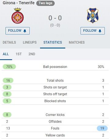 Статистика матча Жирона – Тенерифе 11 июня 2022 года