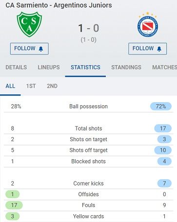 Статистика матча Атлетико Сармьенто – Архентинос Хуниорс