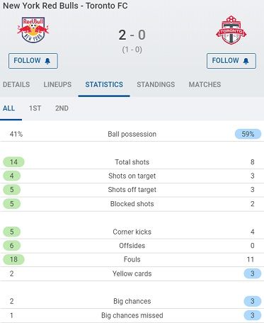 Статистика матча Нью-Йорк Ред Буллз – Торонто
