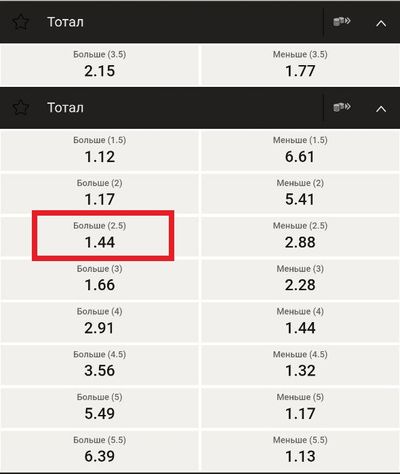 Варианты ставок на тотал в футбольном матче в линии Ubet. Выделена ставка на ТБ (2,5), рассмотренная выше