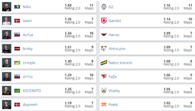 Статистика IEM Katowice