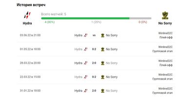 Команды встречались между собой 4 раза и имеют паритет по итогам встреч. Дважды выигрывали Hydra и дважды No Sorry