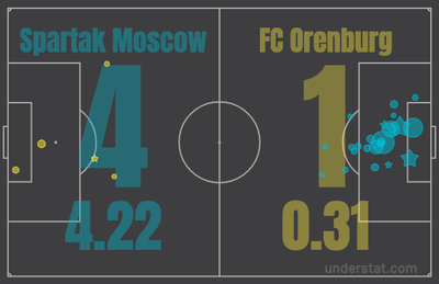 Спартак - Оренбург