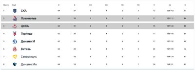 Турнирная таблица КХЛ