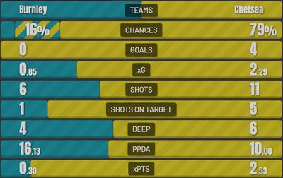 Бернли - Челси 0:4 5 марта 2022 года