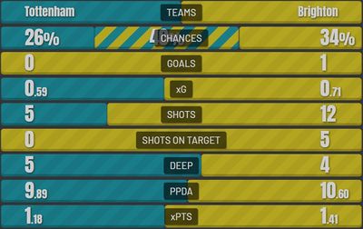 Тоттенхэм - Брайтон 0:1 16 апреля 2022 года