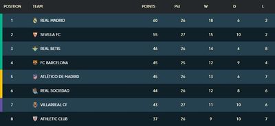 Таблица Ла Лиги 2021/22