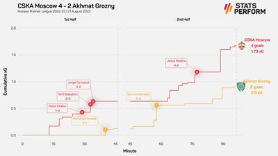 ЦСКА - Ахмат