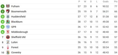 Таблица Чемпионшипа 2021/22