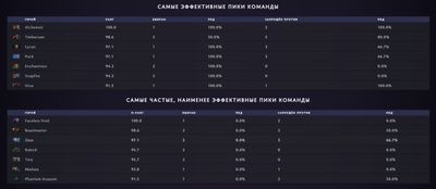Статистика по героям от Mind Games