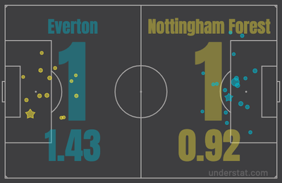 xG в матче Эвертон - Ноттингем