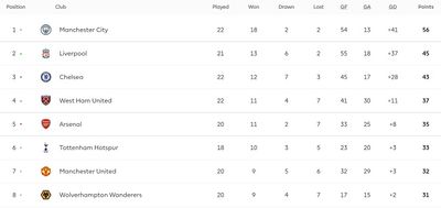 Таблица АПЛ 2021/22 после 22 туров