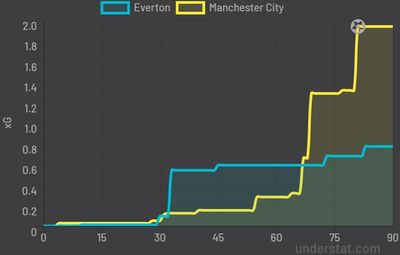 Эвертон - Ман Сити 0:1 26 февраля 2022 года