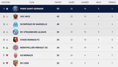 Таблица Лиги 1 2021/22 после 22 туров