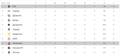 Турнирная таблица КХЛ