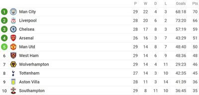 Таблица АПЛ 2021/22