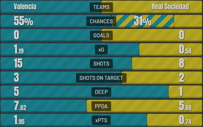 Валенсия - Реал Сосьедад 0:0 6 февраля 2022 года