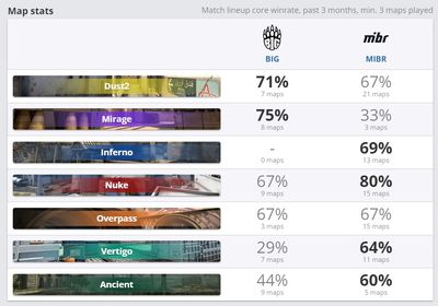 Статистика по картам MIBR – BIG
