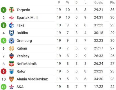 Таблица ФНЛ 2021/22 по выездным матчам