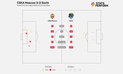 ЦСКА - Сочи