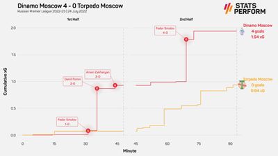 Статистика матча Динамо - Торпедо