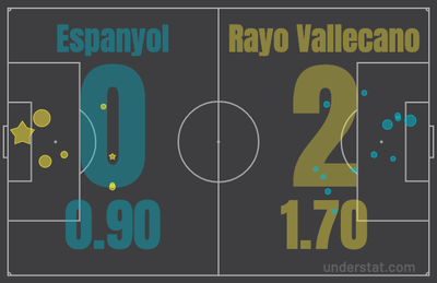 Эспаньол - Райо Вальекано