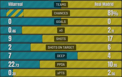 Вильярреал - Реал Мадрид 0:0 12 февраля 2022 года