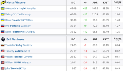 NaVi обыграли EG 2:0