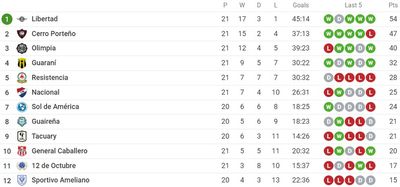 Таблица чемпионата Парагвая Апертура 2022