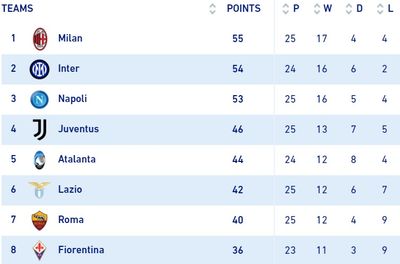 Таблица Серии А 2021/22