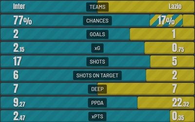 Интер - Лацио 2:1 9 января 2022 года