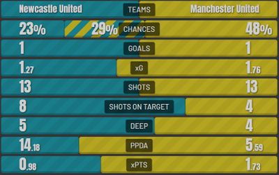 Ньюкасл - МЮ 1:1 27 декабря 2021