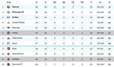 Турнирная таблица КХЛ