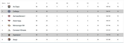 Турнирная таблица КХЛ