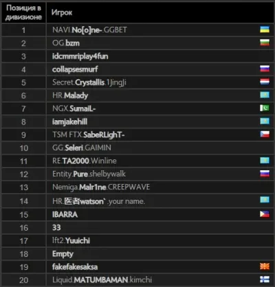 Таблица лидеров европейского ладдера