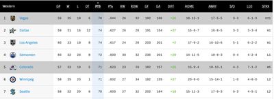 Таблица НХЛ