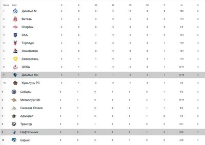 Турнирная таблица КХЛ