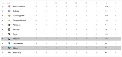 Турнирная таблица КХЛ