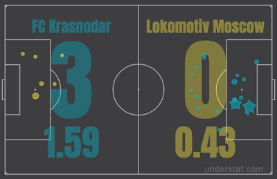 Краснодар - Локомотив