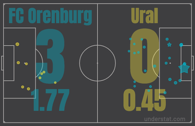 xG Оренбург - Урал