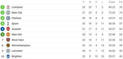 Таблица АПЛ 2021/22