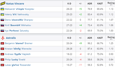 Navi проиграли Astralis