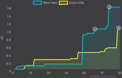Вест Хэм - Астон Вилла 2:1 13 марта 2022 года