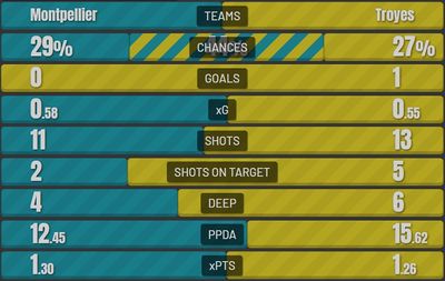 Монпелье - Труа 0:1 19 января 2022 года