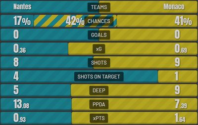 Нант - Монако 0:0 9 января 2022 года