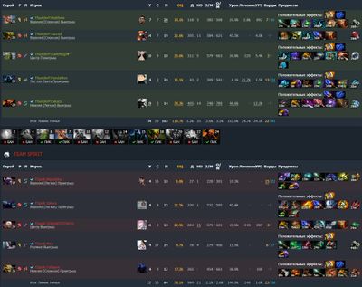 Итоговая таблица встречи Thunder Predator и Team Spirit