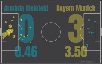 Арминия - Бавария 0:3 17 апреля 2022 года