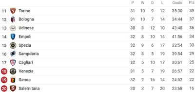 Таблица Серии А 2021/22