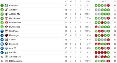 Таблица чемпионата Бразилии 2022