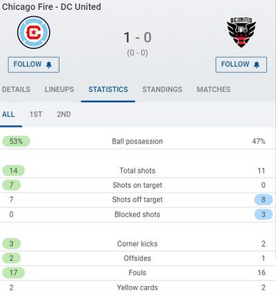 Статистика матча Чикаго Файр – Ди Си Юнайтед